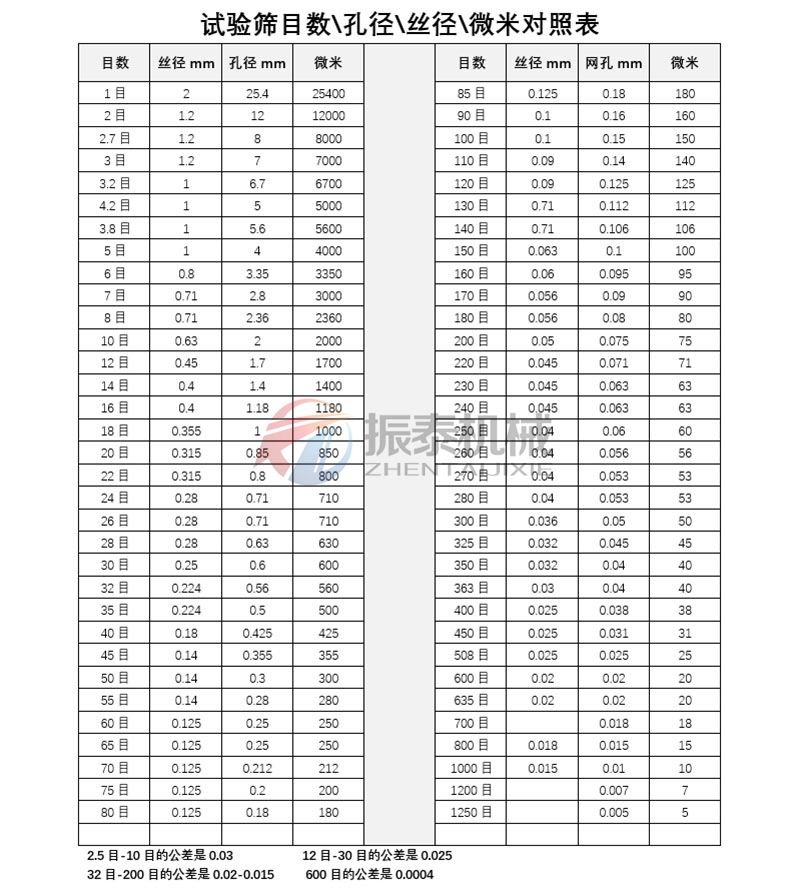 标准筛框筛网目数与孔径对应表