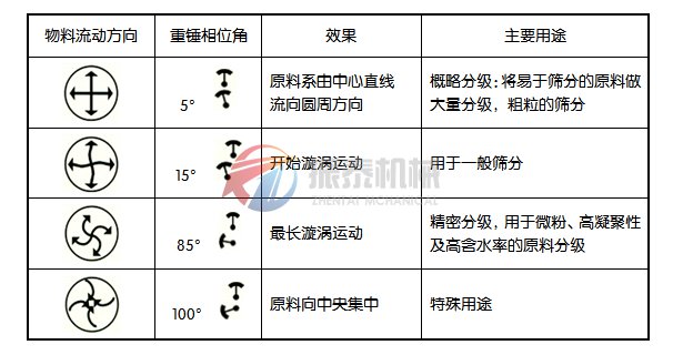 三次元振动筛