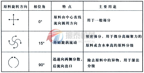 直排筛工作原理