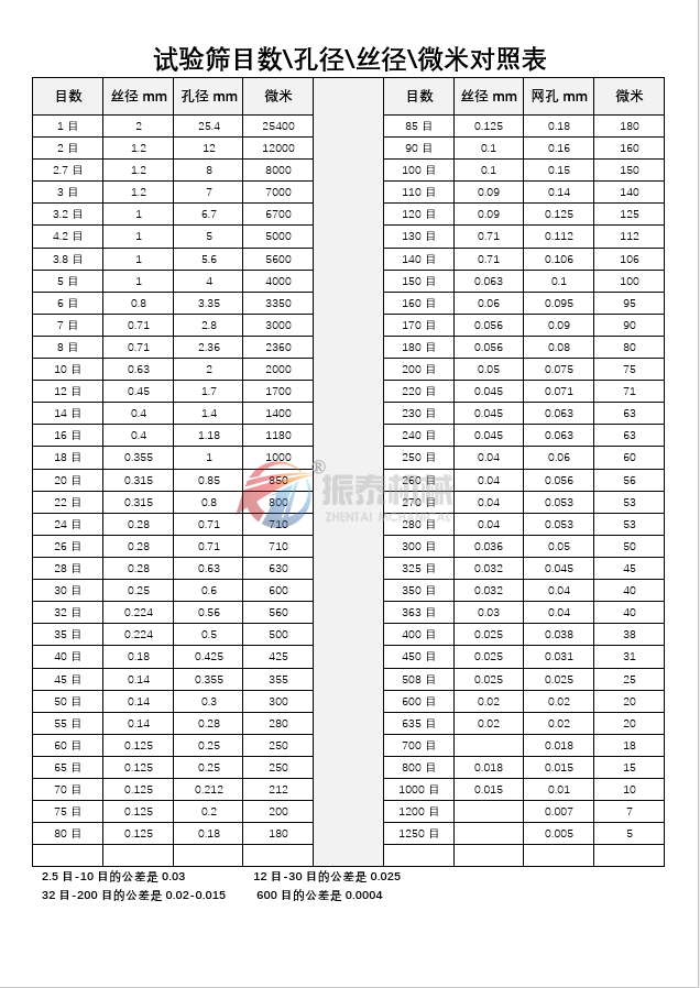氯化钾标准试验筛粒径数目对照表