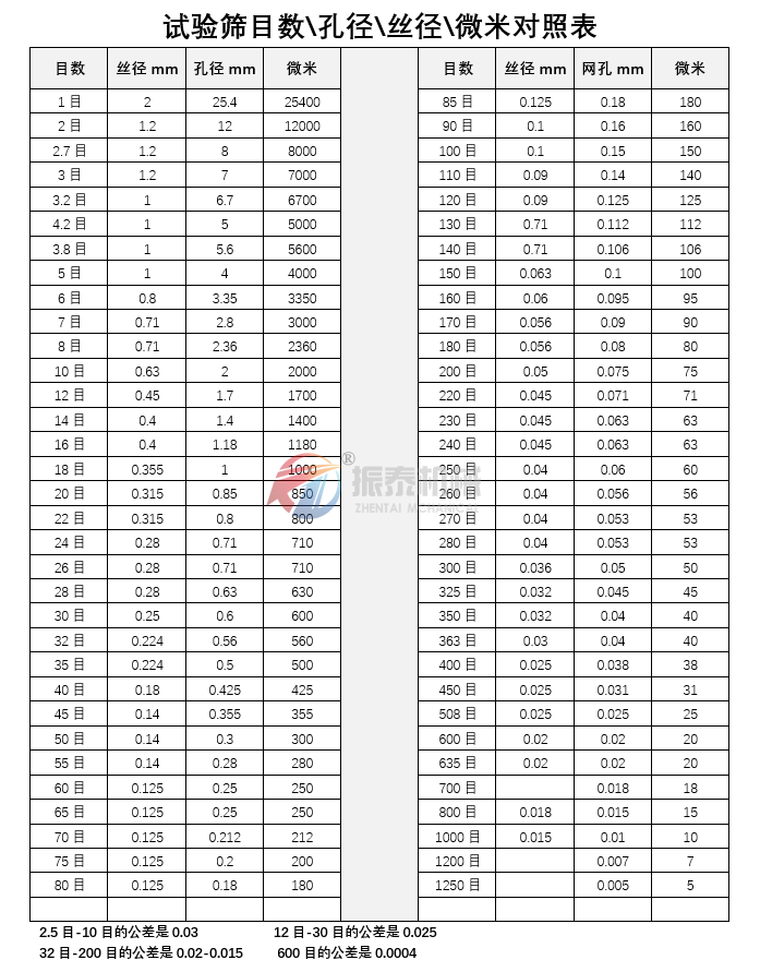 碳化钨粉试验筛目数对照表